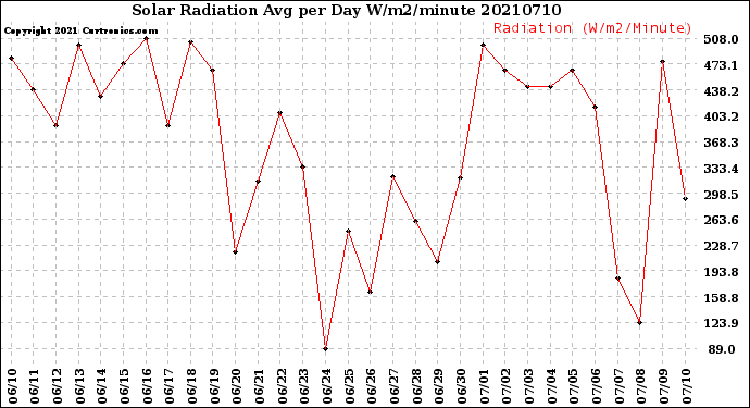 Milwaukee Weather Solar Radiation<br>Avg per Day W/m2/minute