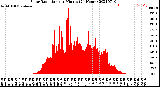 Milwaukee Weather Solar Radiation<br>per Minute<br>(24 Hours)