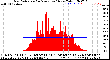 Milwaukee Weather Solar Radiation<br>& Day Average<br>per Minute<br>(Today)