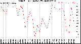 Milwaukee Weather Solar Radiation<br>per Day KW/m2