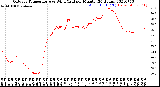 Milwaukee Weather Outdoor Temperature<br>vs Wind Chill<br>per Minute<br>(24 Hours)