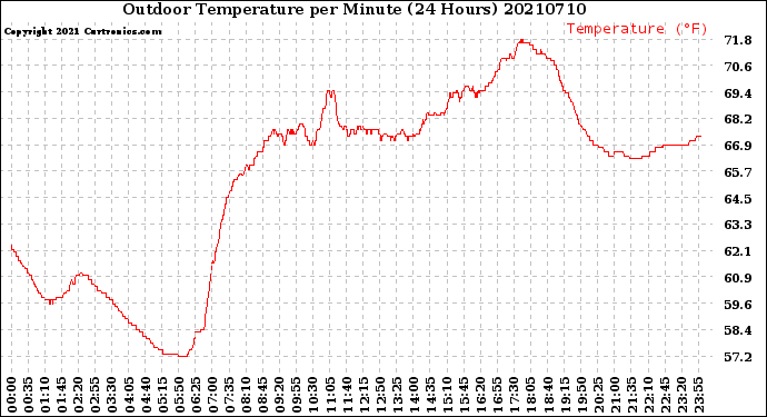 Milwaukee Weather Outdoor Temperature<br>per Minute<br>(24 Hours)