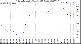 Milwaukee Weather Wind Chill<br>Hourly Average<br>(24 Hours)