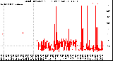 Milwaukee Weather Wind Direction<br>(24 Hours) (Raw)