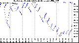 Milwaukee Weather Barometric Pressure<br>per Hour<br>(24 Hours)