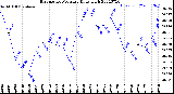 Milwaukee Weather Barometric Pressure<br>Daily High