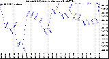 Milwaukee Weather Barometric Pressure<br>Daily Low