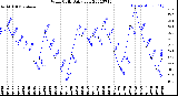 Milwaukee Weather Wind Chill<br>Daily Low