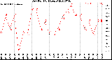 Milwaukee Weather Dew Point<br>(24 Hours)