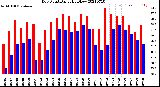 Milwaukee Weather Dew Point<br>Daily High/Low