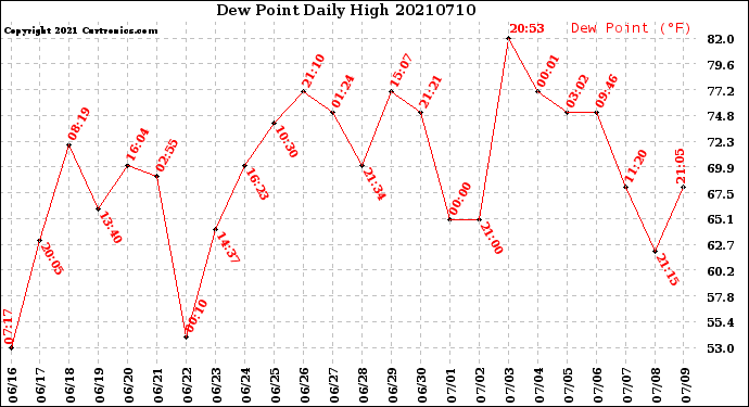 Milwaukee Weather Dew Point<br>Daily High