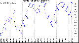 Milwaukee Weather Dew Point<br>Daily Low