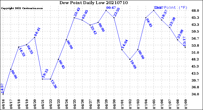 Milwaukee Weather Dew Point<br>Daily Low