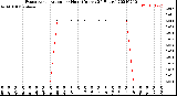 Milwaukee Weather Evapotranspiration<br>per Hour<br>(Inches 24 Hours)