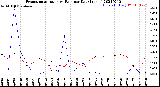 Milwaukee Weather Evapotranspiration<br>vs Rain per Day<br>(Inches)