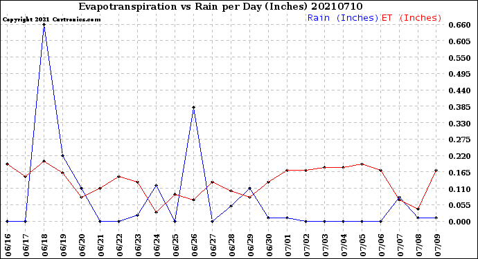 Milwaukee Weather Evapotranspiration<br>vs Rain per Day<br>(Inches)