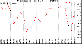 Milwaukee Weather Evapotranspiration<br>per Day (Inches)