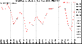 Milwaukee Weather Evapotranspiration<br>per Day (Ozs sq/ft)