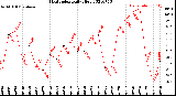 Milwaukee Weather Heat Index<br>Daily High