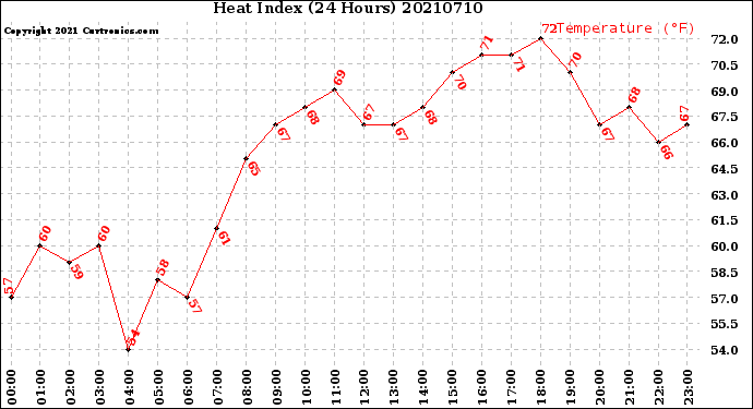 Milwaukee Weather Heat Index<br>(24 Hours)