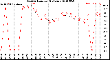 Milwaukee Weather Outdoor Humidity<br>(24 Hours)