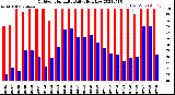 Milwaukee Weather Outdoor Humidity<br>Daily High/Low