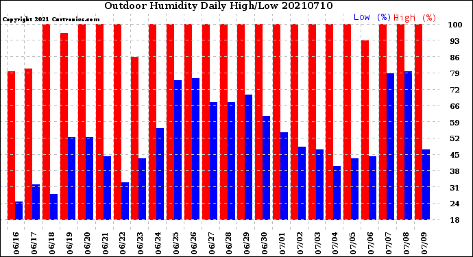 Milwaukee Weather Outdoor Humidity<br>Daily High/Low