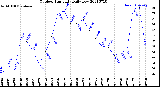 Milwaukee Weather Outdoor Humidity<br>Daily Low