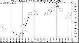 Milwaukee Weather Outdoor Temperature<br>vs Wind Chill<br>(24 Hours)