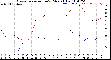 Milwaukee Weather Outdoor Temperature<br>vs Dew Point<br>(24 Hours)