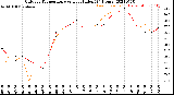 Milwaukee Weather Outdoor Temperature<br>vs Heat Index<br>(24 Hours)