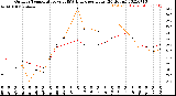 Milwaukee Weather Outdoor Temperature<br>vs THSW Index<br>per Hour<br>(24 Hours)