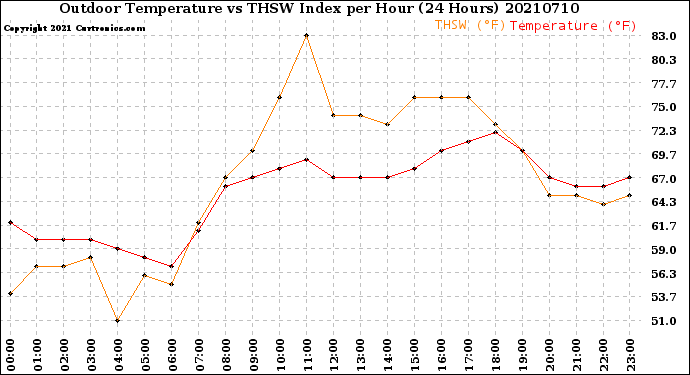 Milwaukee Weather Outdoor Temperature<br>vs THSW Index<br>per Hour<br>(24 Hours)