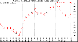 Milwaukee Weather Outdoor Temperature<br>per Hour<br>(24 Hours)