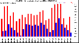 Milwaukee Weather Outdoor Temperature<br>Daily High/Low