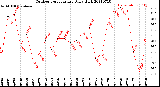 Milwaukee Weather Outdoor Temperature<br>Daily High