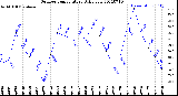 Milwaukee Weather Outdoor Temperature<br>Daily Low