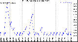 Milwaukee Weather Rain<br>By Day<br>(Inches)