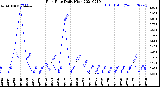 Milwaukee Weather Rain Rate<br>Daily High