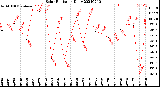 Milwaukee Weather Solar Radiation<br>Daily