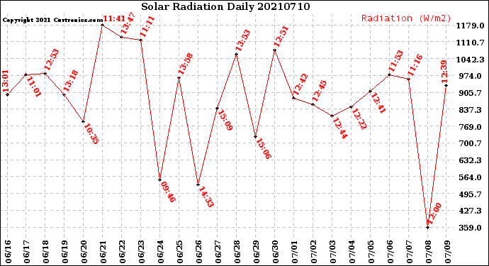 Milwaukee Weather Solar Radiation<br>Daily