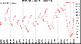 Milwaukee Weather THSW Index<br>Daily High