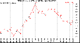 Milwaukee Weather THSW Index<br>per Hour<br>(24 Hours)