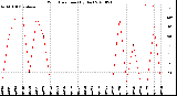 Milwaukee Weather Wind Direction<br>(By Day)