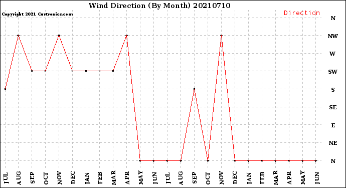 Milwaukee Weather Wind Direction<br>(By Month)