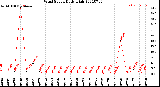 Milwaukee Weather Wind Speed<br>Daily High