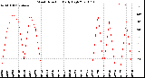 Milwaukee Weather Wind Direction<br>Daily High