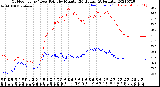 Milwaukee Weather Outdoor Temp / Dew Point<br>by Minute<br>(24 Hours) (Alternate)