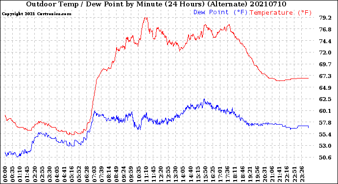 Milwaukee Weather Outdoor Temp / Dew Point<br>by Minute<br>(24 Hours) (Alternate)