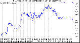 Milwaukee Weather Dew Point<br>by Minute<br>(24 Hours) (Alternate)